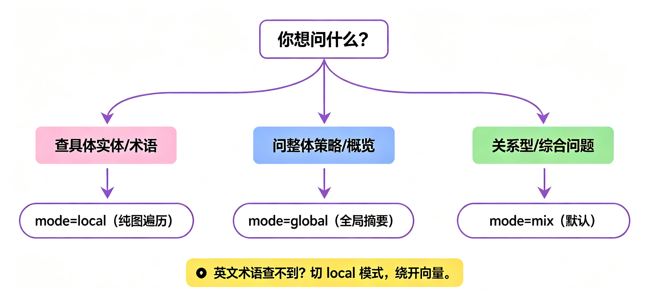查询模式决策树