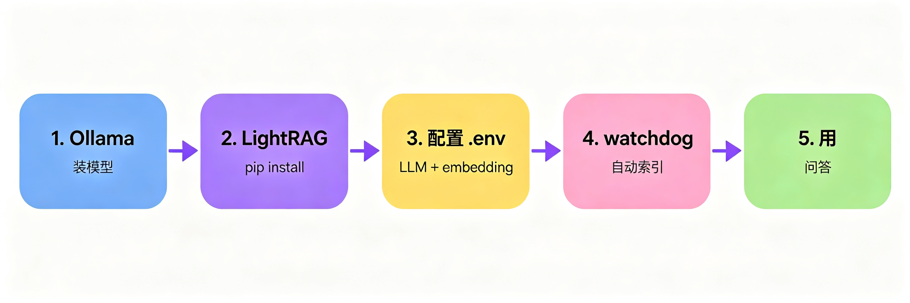 部署步骤流程图