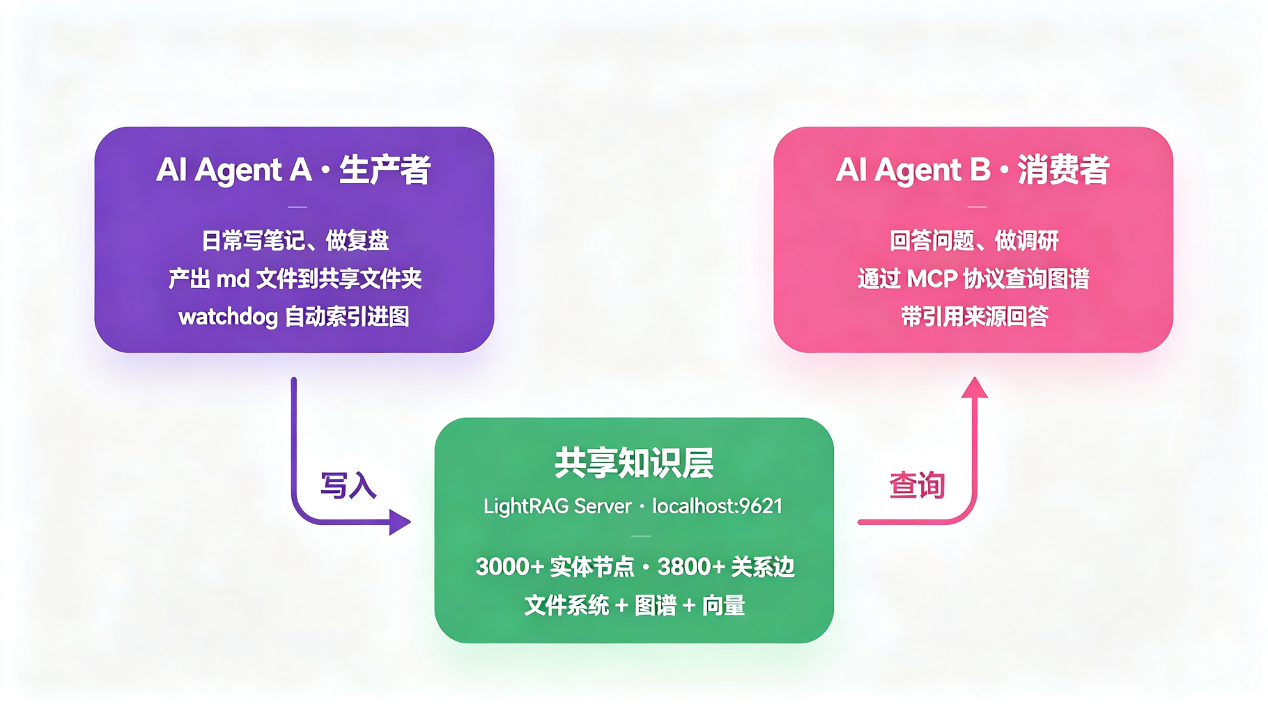 双 AI 协作架构图