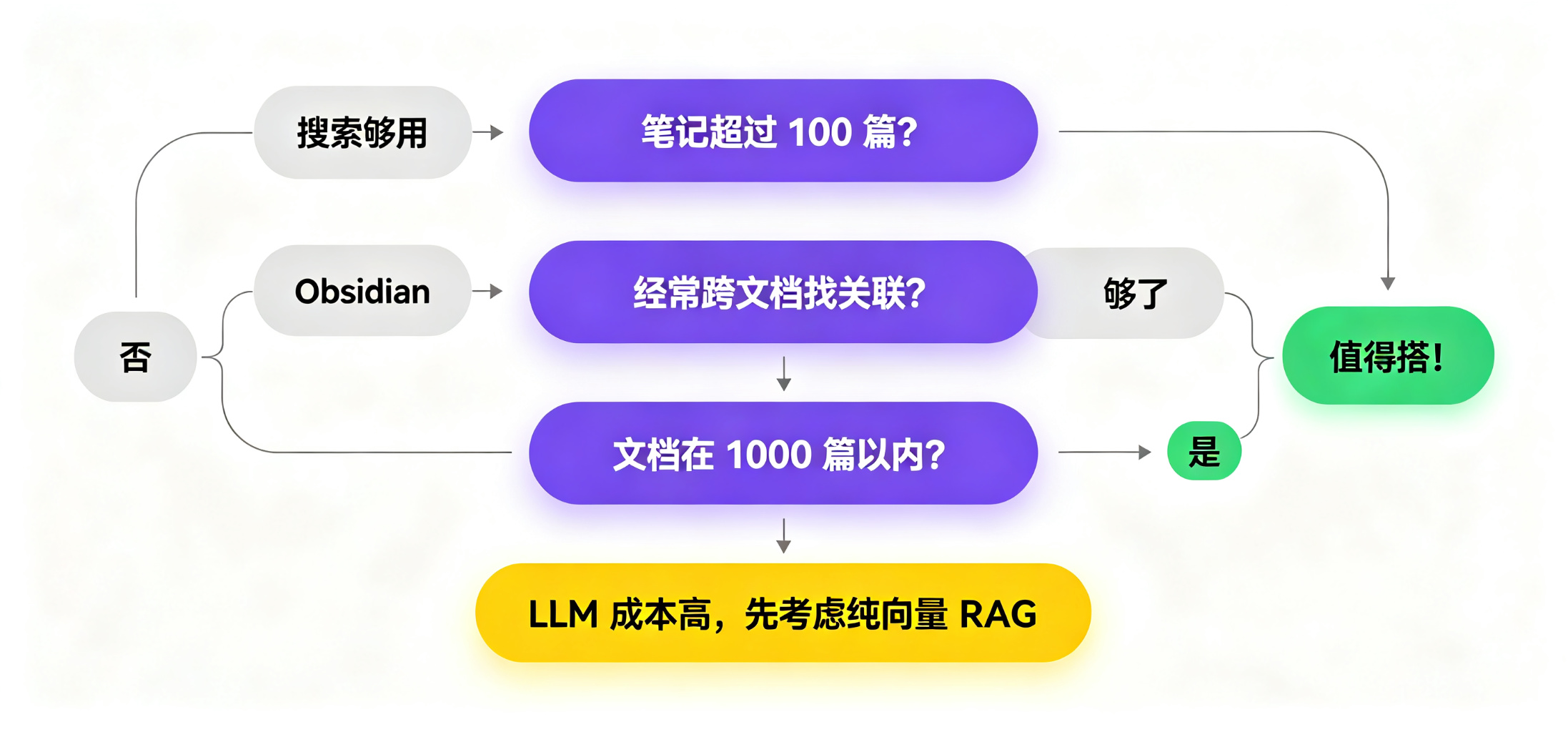 是否值得搭的判断流程图